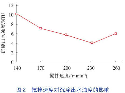 圖2 攪拌速度對(duì)沉淀出水濁度的影響